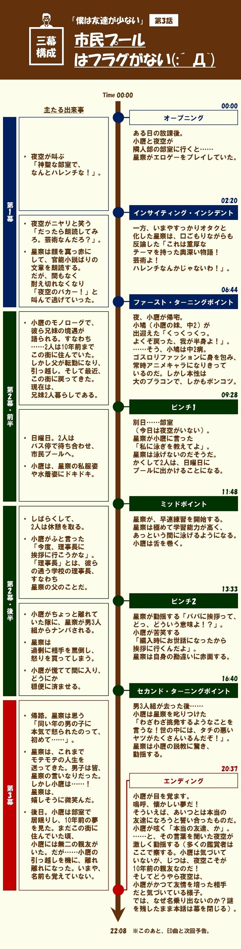 嗚呼 三角関係の始まり 第3話 市民プールはフラグがない D 僕は友達が少ない を三幕構成 で分析する 100 ツールズ 創作の技術 Note