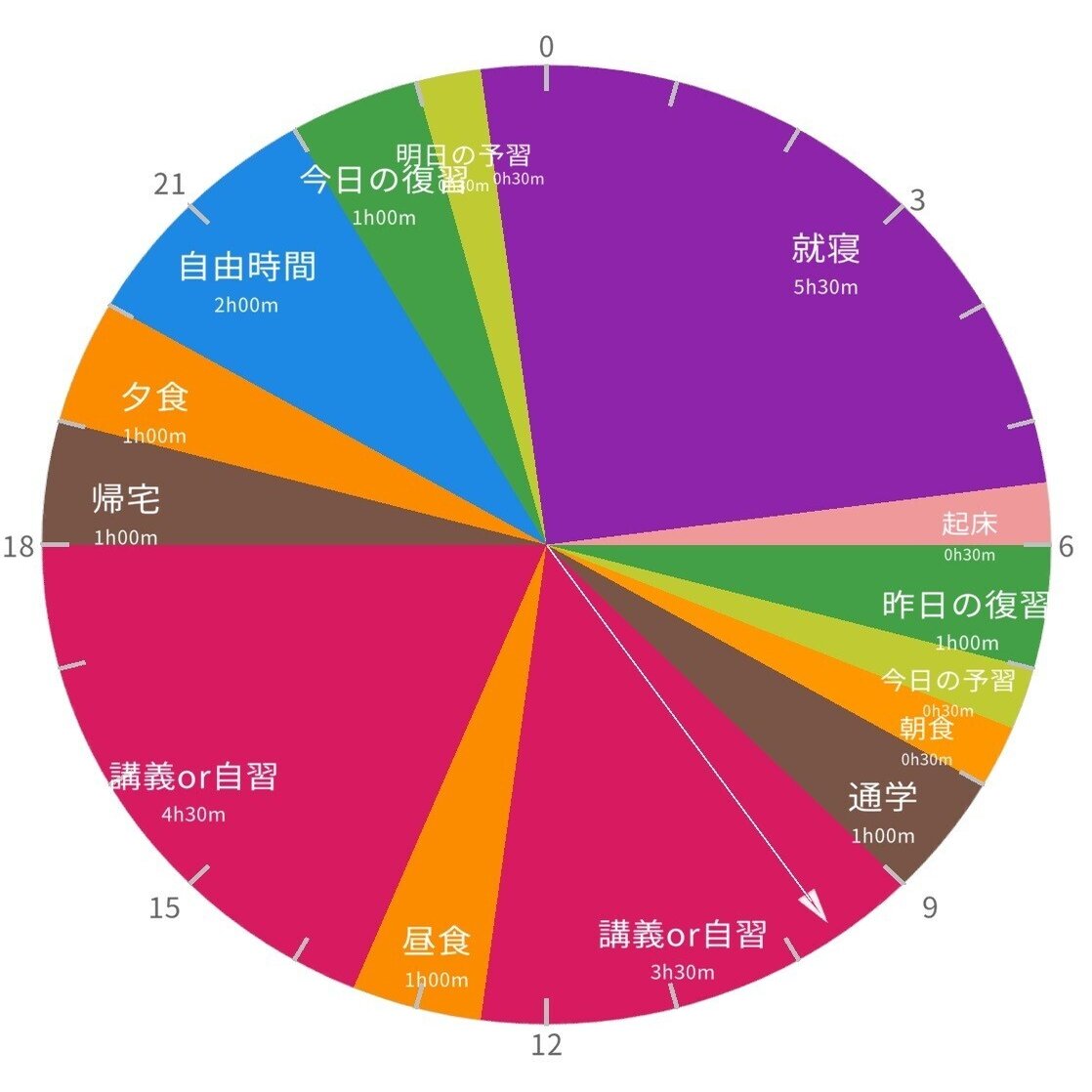 計画設計 1日のスケジュールを円グラフで可視化してみよう あおはるおじさん ゲーム屋 Note