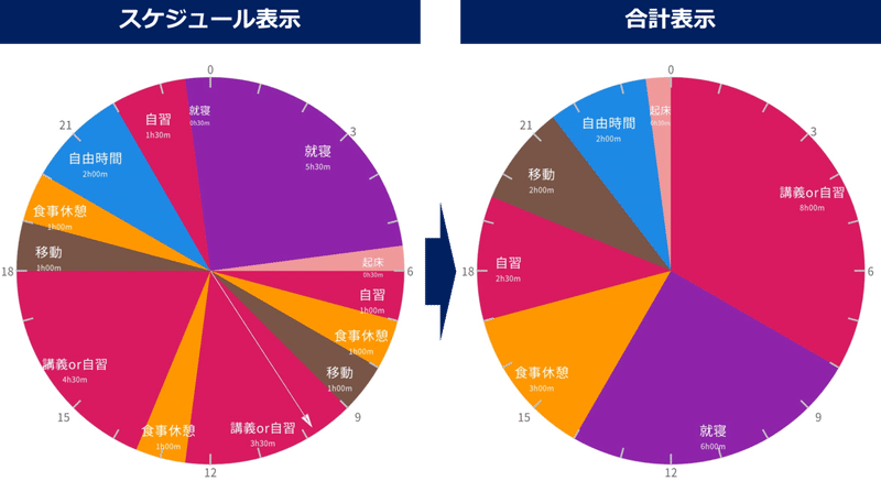 計画設計 1日のスケジュールを円グラフで可視化してみよう あおはるおじさん ゲーム屋 Note