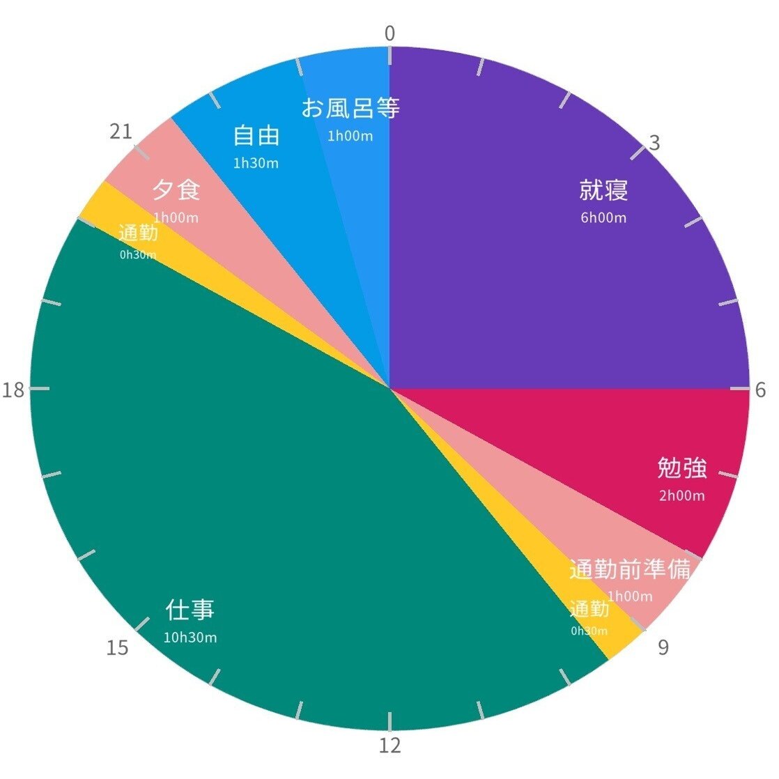 計画設計 1日のスケジュールを円グラフで可視化してみよう あおはるおじさん ゲーム屋 Note