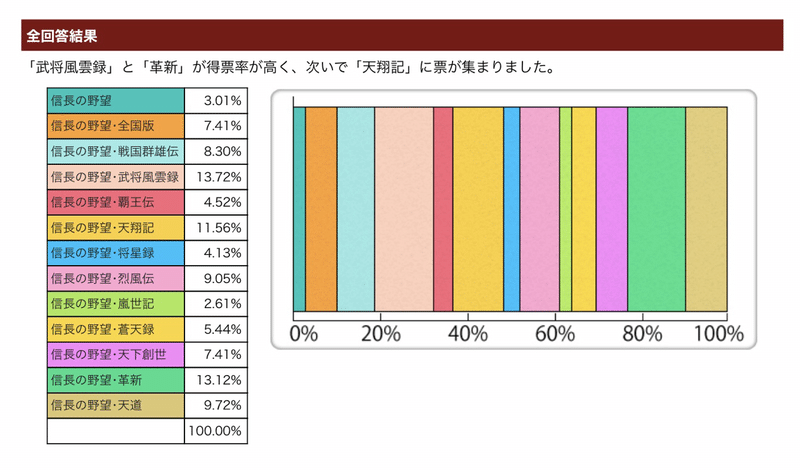 21年1月信長の野望の最高傑作とは ファン歴年の私が選ぶ大名プレイの決定版 中井 海斗 Note