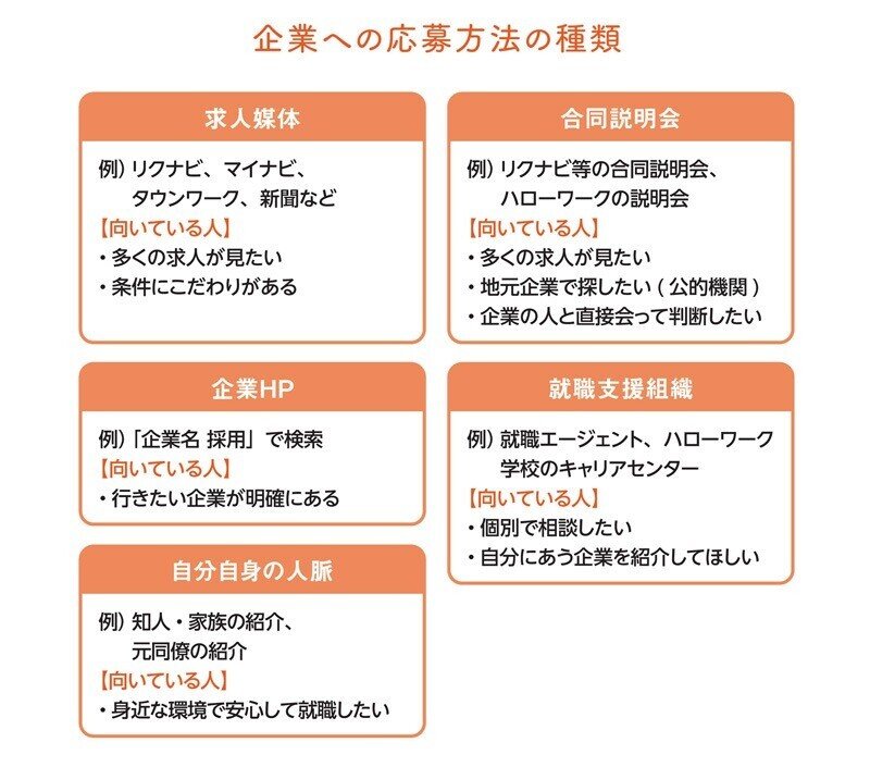 発達障害の人にある就活の悩み 業種研究からエントリーシートの書き方まで解説 翔泳社の福祉の本 Note