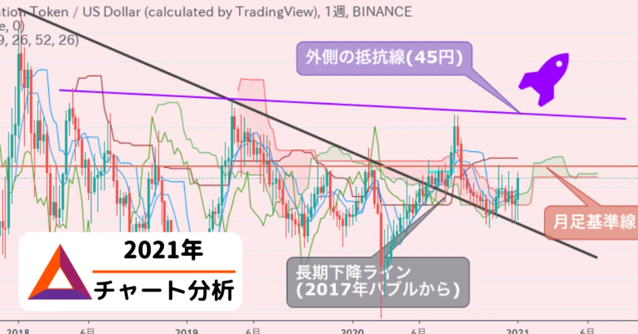 2021年 ベーシックアテンショントークン Bat 今後の予想価格 チャート分析 仮想通貨 Sachi とんがりコイナー Note