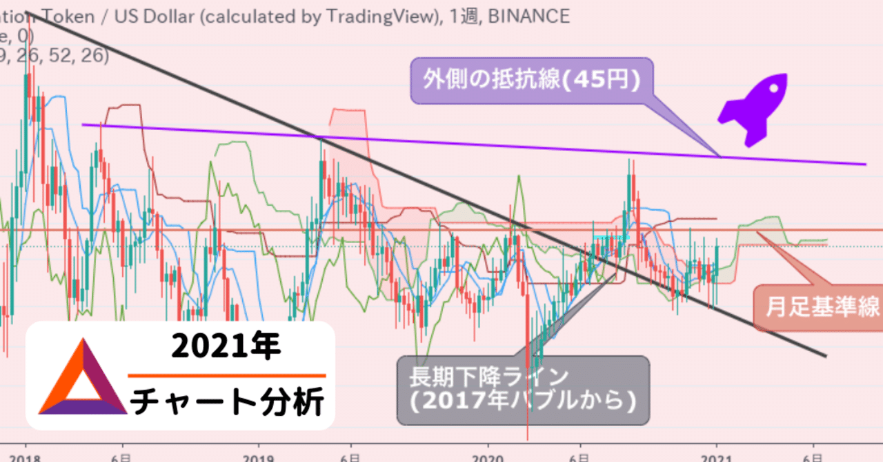 2021年】ベーシックアテンショントークン(BAT) 今後の予想価格・チャート分析【仮想通貨】｜SACHI@とんがりコイナー🔺