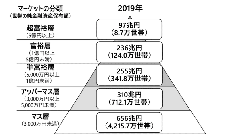 資産形成 大学生から始める億り人への道 いーさん Note