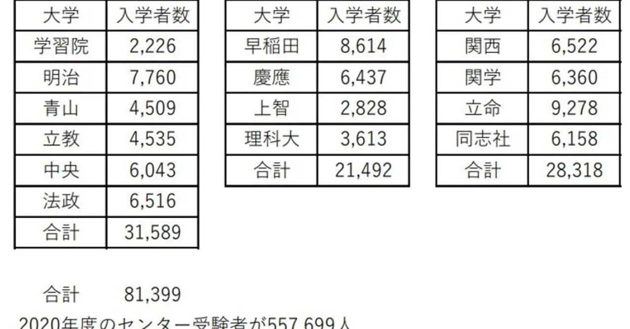 march 以上 の 大学