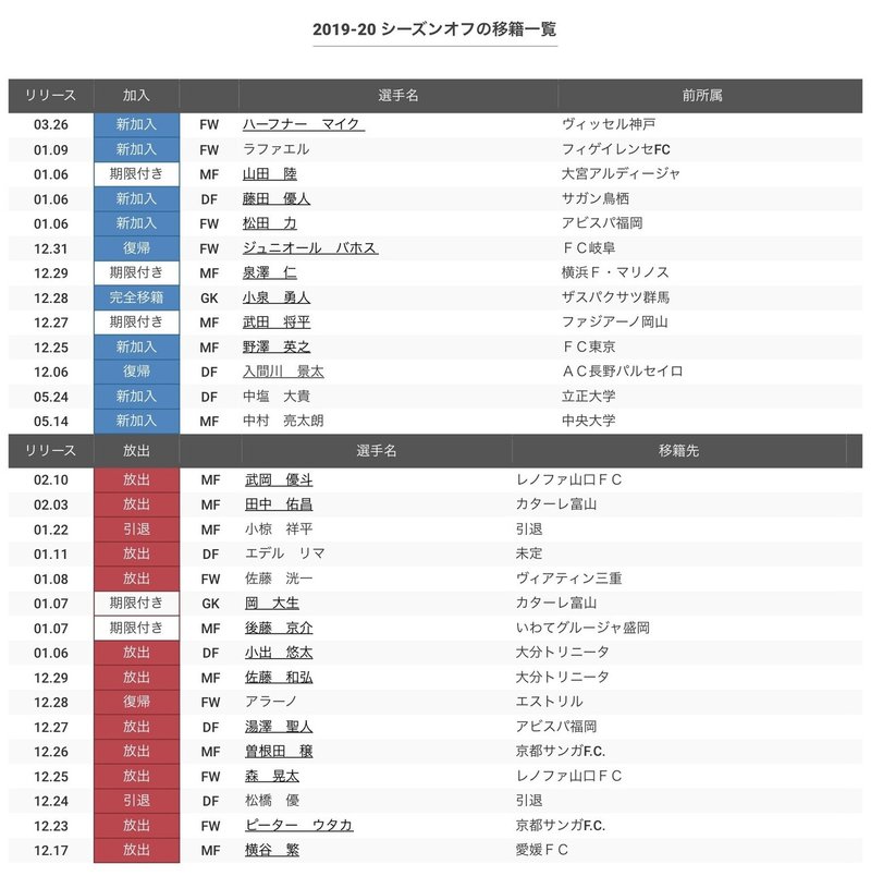 ヴァンフォーレ甲府 シーズンレビュー Y Note