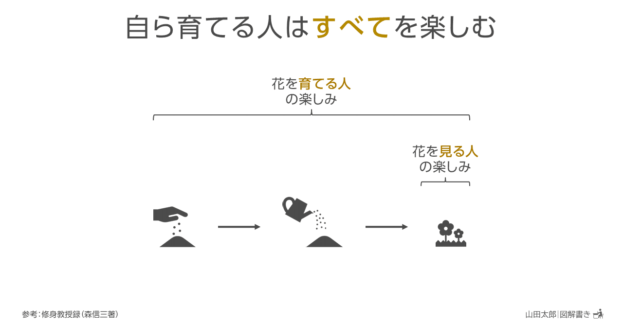 図解1323 自ら育てる人はすべてを楽しむ 山田太郎 図解描き Note 図解1323 自ら育てる人はすべてを楽しむ 山田太郎 図解描き Note