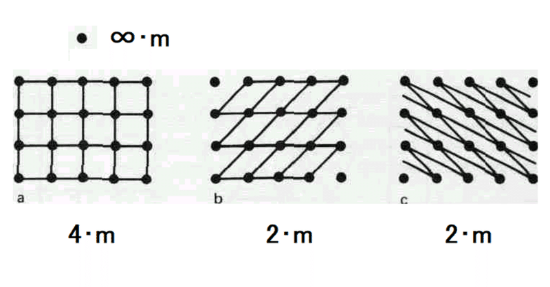 ネットワーク・パターンの対称性２