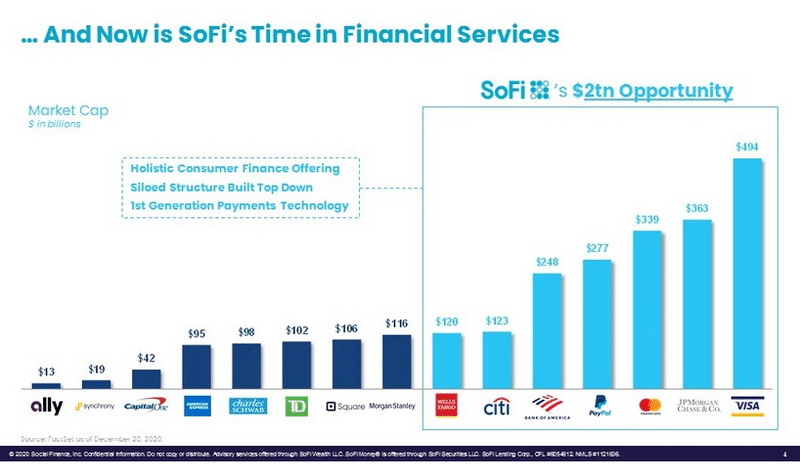 大型deal 学生ローンリファイナンスで急成長 Sofi Ipoe ってどんな会社 ぽー Note