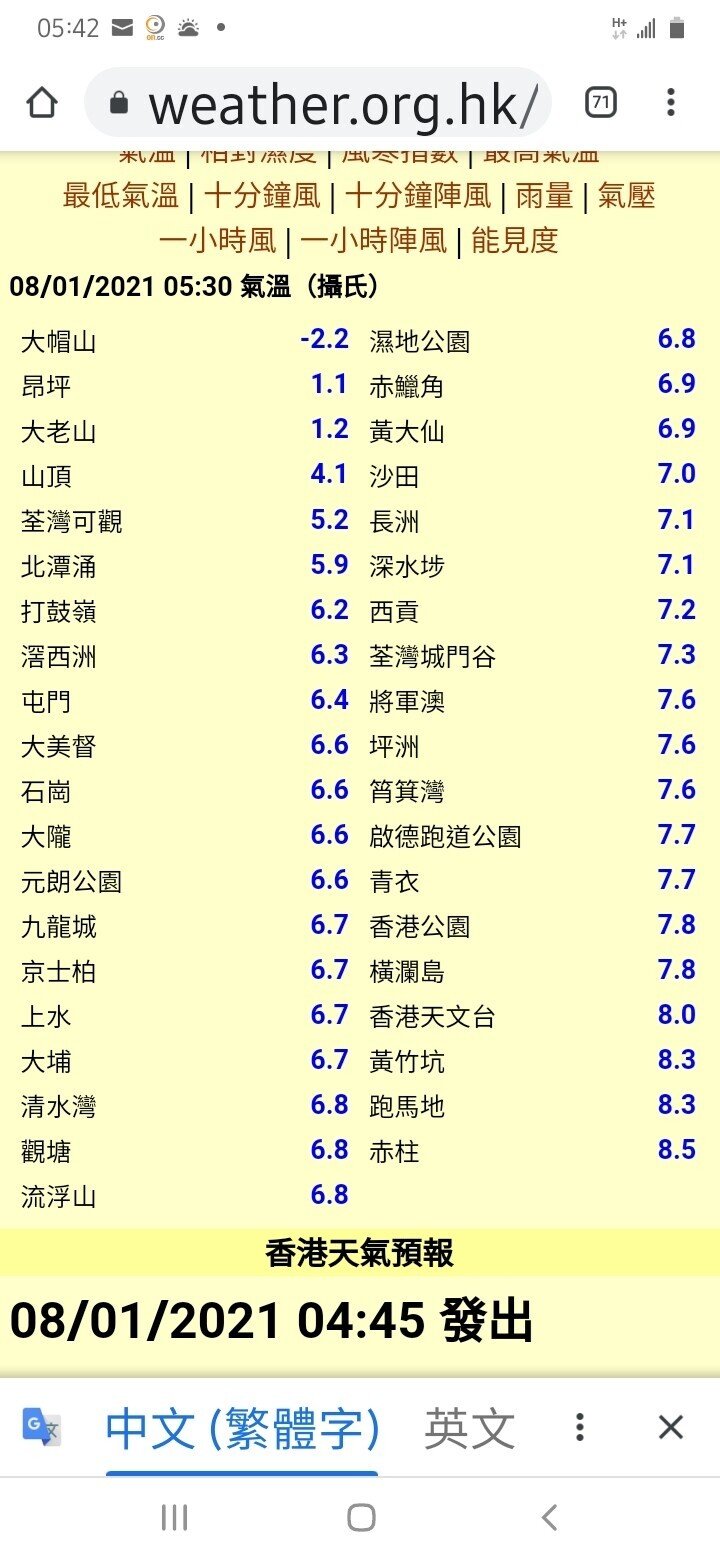 今朝 南国香港でもマイナス気温を記録 数年前に 南国香港 は雪降らない 伝説を打ち破って雪が降った大帽山 私のいるトコも今7 冬寒くない っていう南国メリットが感じられない R ハザカイユウ Note