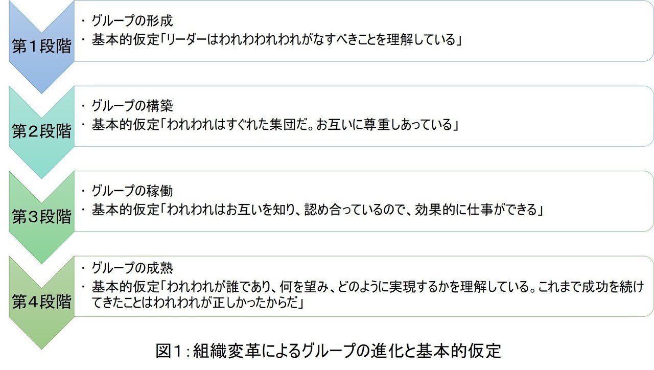 組織文化について考える（3）～組織文化を変革する｜Tetsuto