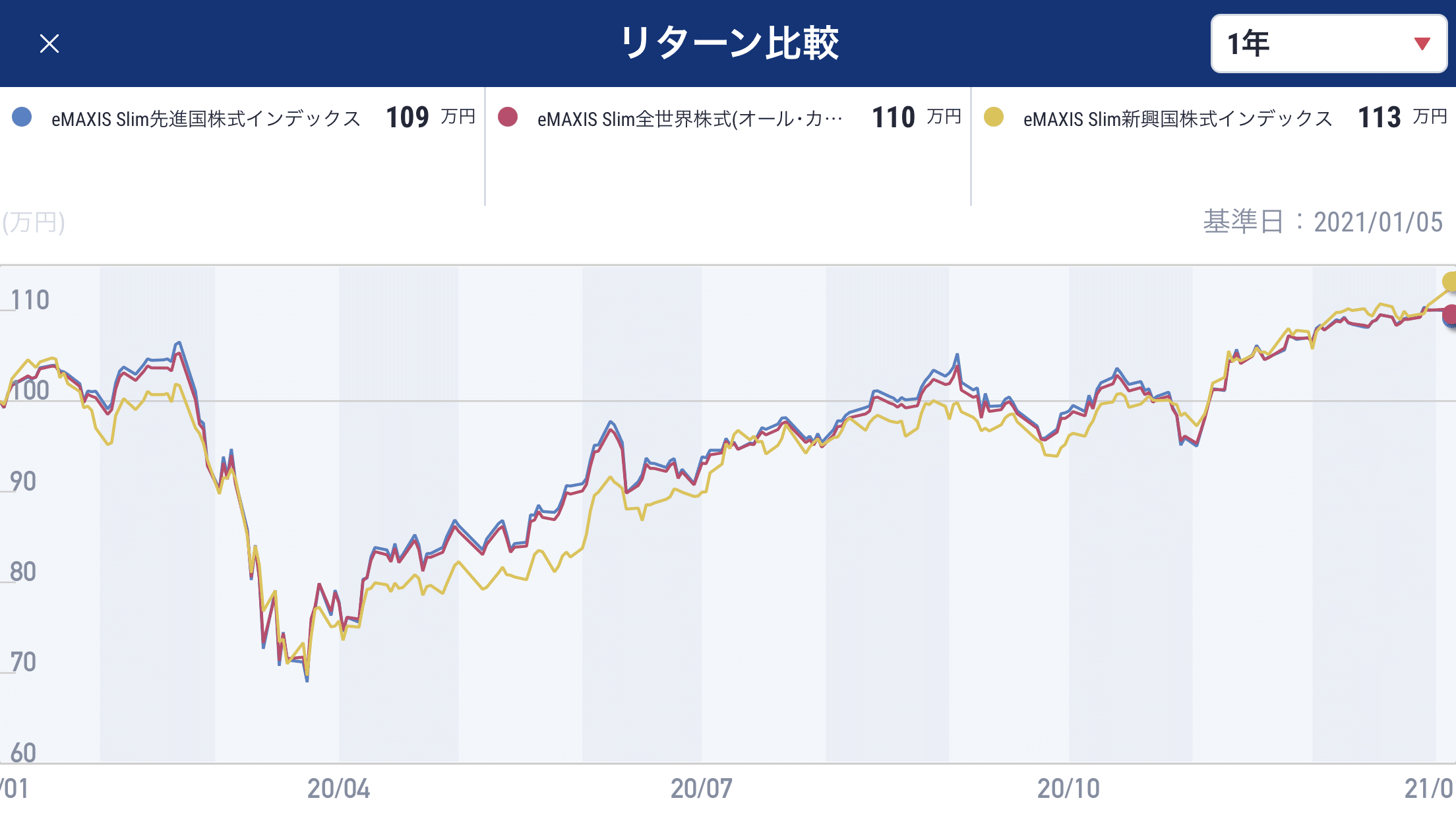 新興国株式も一部は組み入れておいた方が良い T Dai Note