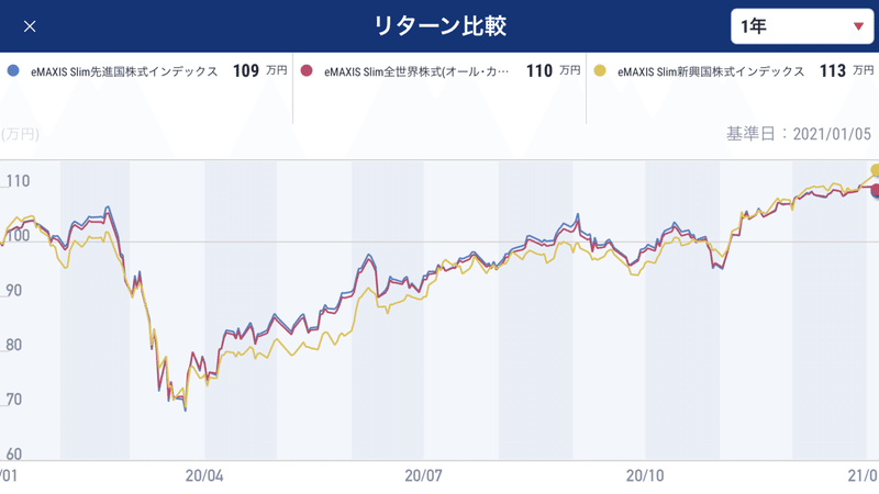 新興国株式も一部は組み入れておいた方が良い T Dai Note