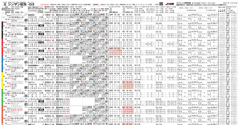 無料 1月9日 土 タブレット競馬新聞を更新しました Jrdb 競馬アラカルト Note