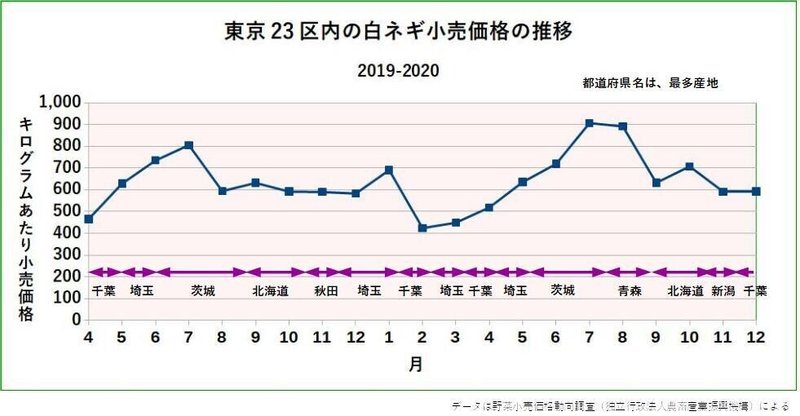 年 白ネギに 4 9高騰 はあったのか なかったのか 好きな事をしながら生きる 豊かさ千倍時代と半農生活 野菜栽培レッスンプロが綴る Note 年 白ネギに 4 9高騰 はあったのか なかったのか 好きな事をしながら生きる 豊かさ千倍時代と半農生活 野菜栽培レッスンプロが綴る Note