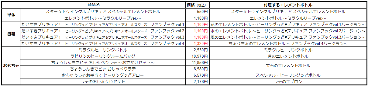 ヒーリングっど プリキュア エレメントボトル一覧表 鏡谷 陽一 Note
