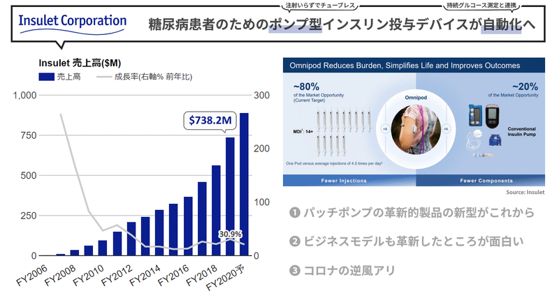 Insuletというチューブレスのポンプ型インスリン注入デバイスOmnipodがさらに自動化に向かい糖尿病患者から高い支持。コロナがあっても5年連続20%以上の成長率を維持する見通しの市場リーダー企業。すでに黒字化。その製品の独自性とビジネスモデルの革新を学ぶ回(NASDAQ:PODD)