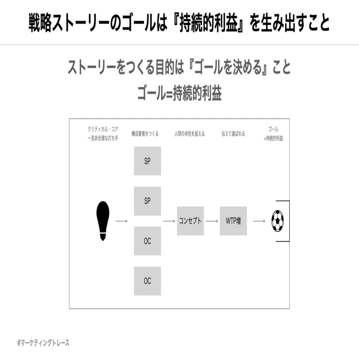 良い戦略とは何なのか？-ストーリーとしての競争戦略を読み返したメモ