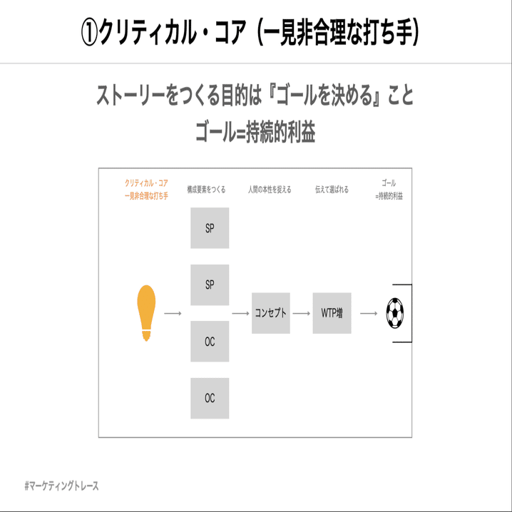 専門店では 良い戦略とは何なのか？-ストーリーとしての競争戦略を読み返し 経営学