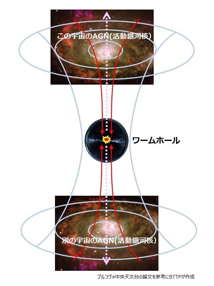 活動銀河のワームホール
