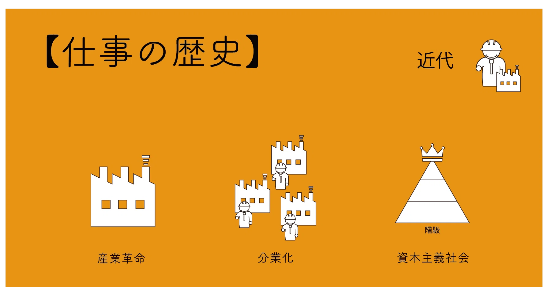 近代 化 と は