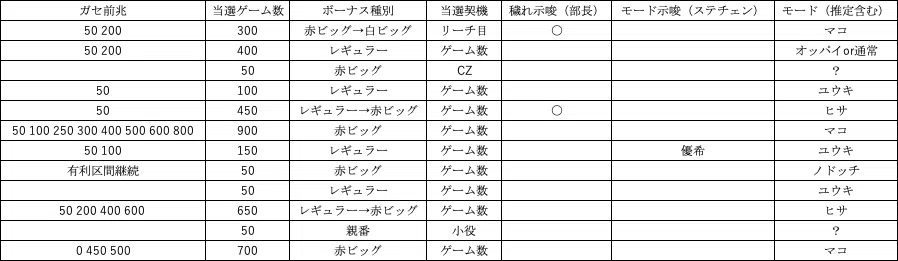 パチスロ咲-saki-設定6確定実践データ｜カチカチ君