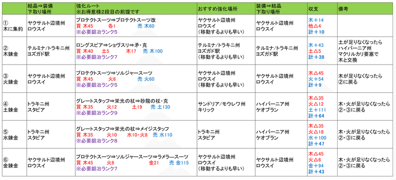 下取り錬金術