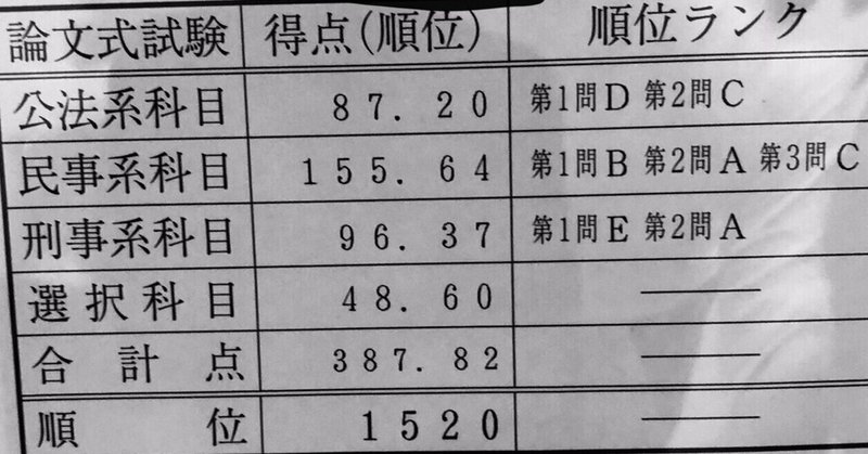 令和元年司法試験 去年 の成績 ボーダー 司法試験 Note