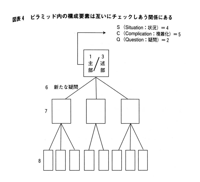 考える技術 書く技術 問題解決力を伸ばすピラミッド原則 川端大介 Btobマーケやってます Note 考える技術 書く技術 問題解決力を伸ばすピラミッド原則 川端大介 Btobマーケやってます Note