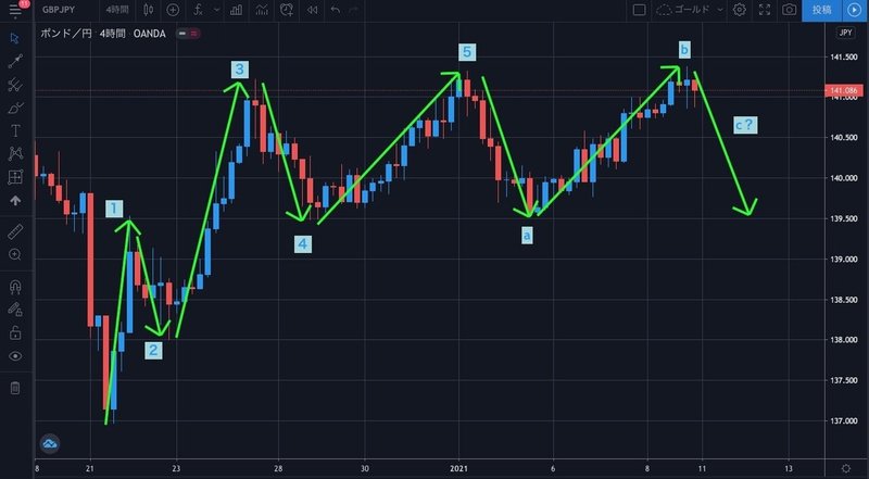 ポンド円分析 21年1月9日 エリオット編 黄金のミラートレーダー Note ポンド円分析 21年1月9日 エリオット編 黄金のミラートレーダー Note