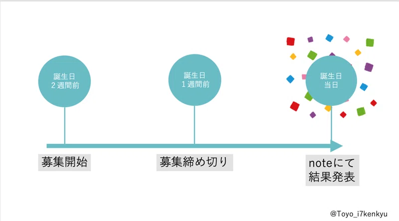 非公式 アイナナ研究会主催 ソロパート大賞21開催のお知らせ 東洋大学アイナナ研究会 Note