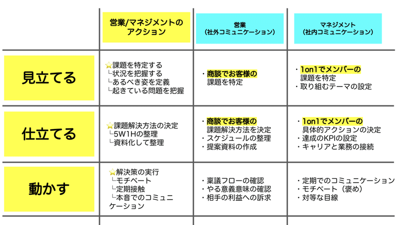 営業もマネジメントも本質は同じである ゆるりゆるり It営業の管理職 20代 Note
