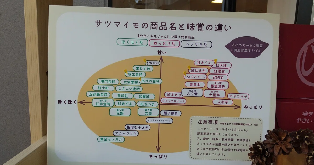 あんのう、はるか、金時、100ずつ （さつまいもの種類7選｜ねっとり系 