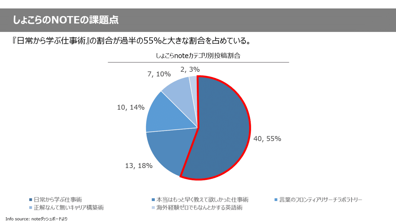 あの日見た円グラフの使い方を僕達はまだ知らない しょこら Note あの日見た円グラフの使い方を僕達はまだ知らない しょこら Note