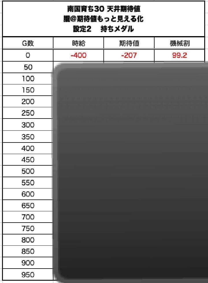 南国育ち30 天井期待値と狙い目 ボーナス単発後期待値狙い目 有利区間狙い 設定1 設定2 時給 6号機 6 1号機 スロット リセット恩恵 やめどき ハイエナ 朧 期待値もっと見える化 Note