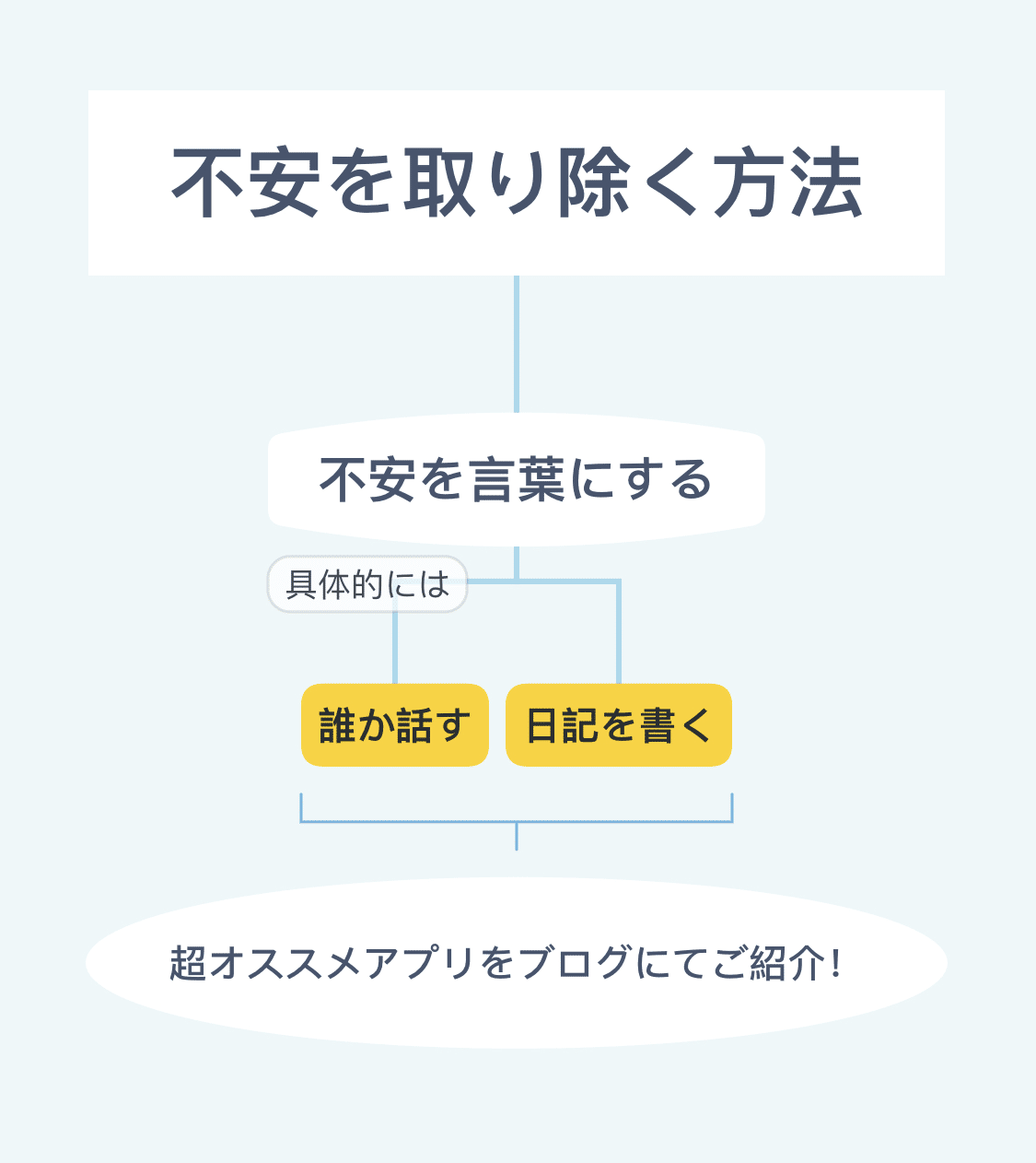 ブログ執筆の際のピラミッド図を公開します 今回のテーマは 不安を取り除く方法 です 実際の記事はこちら 不安 悩み 相談 Muttabudda Haten Taishi Note