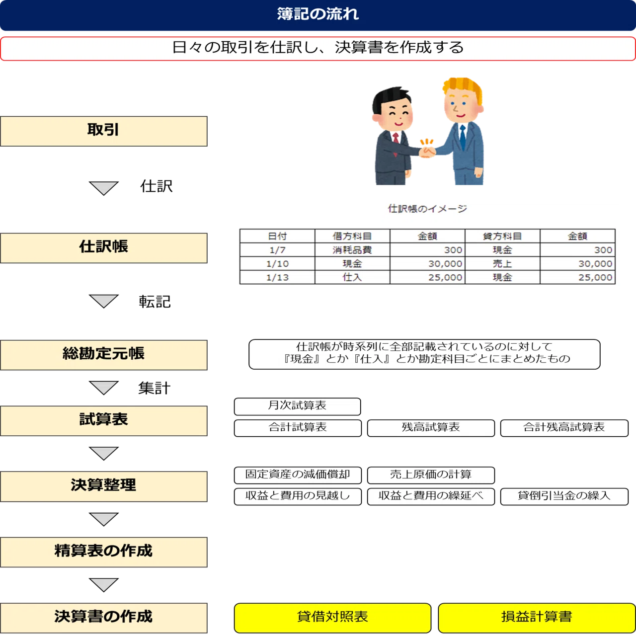イラストで学ぶ 帳簿のルールを学ぼう はじめての簿記 あおはるおじさん ゲーム屋 Note