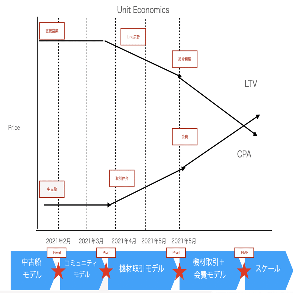 もし新米の新規事業担当者が「起業の科学～スタートアップサイエンス～」を活用したら】ゼロから100億円の新規事業を生み出すまでの物語（3）〜PMF〜｜田所雅之/Unicornfarm