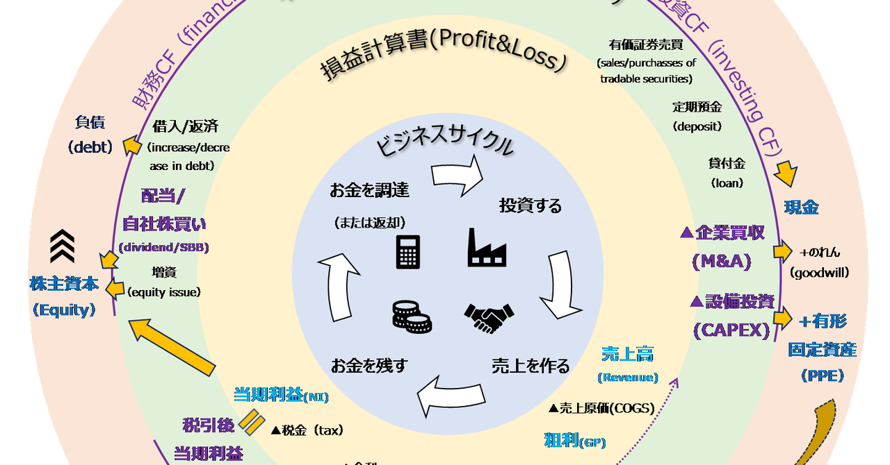 本当にはじめての人が読む財務諸表入門ービジネスサイクル図解
