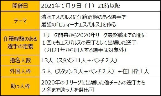 清水分析同好会 第2回 清水エスパルス 歴代選手ドラフト会議 振り返り Spulse39 Spulse39 Note 清水分析同好会 第2回 清水エスパルス 歴代選手ドラフト会議 振り返り Spulse39 Spulse39 Note