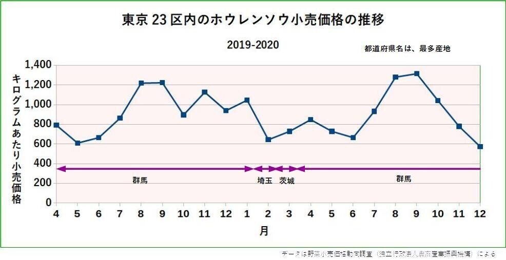 東京23区内ホウレンソウの小売価格の変化2019-2020