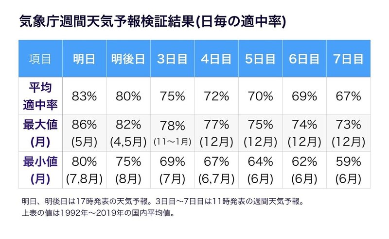 知って得する週間天気予報の傾向と使い方 久露見庵 くろみ庵 天気と気候と自然を考える Note 知って得する週間天気予報の傾向と使い方 久露見庵 くろみ庵 天気と気候と自然を考える Note