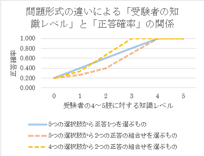 問題形式の違いによる正答確率