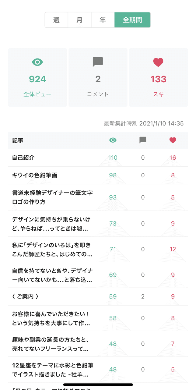 記事をすべて下書きに戻していたのを半年ぶりに公開したら 今までいただいていた貴重な スキ がまるっと消えておりました なぜ ダッシュボードの記録には残っているのに スキの数ってその月の分しか 森 みさと 絵とデザイン Note 記事をすべて下書きに戻していたのを半年ぶりに公開したら 今までいただいていた貴重な スキ がまるっと消えておりました なぜ ダッシュボードの記録には残っているのに スキの数ってその月の分しか 森 みさと 絵とデザイン Note