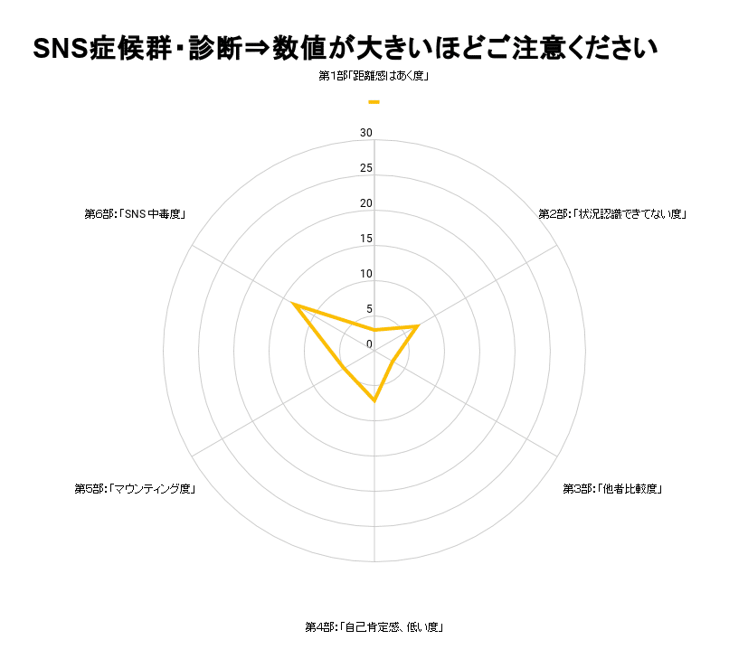 Noteにいる自分と向き合う レーダーチャート診断 体験レポ 水野 うた Note