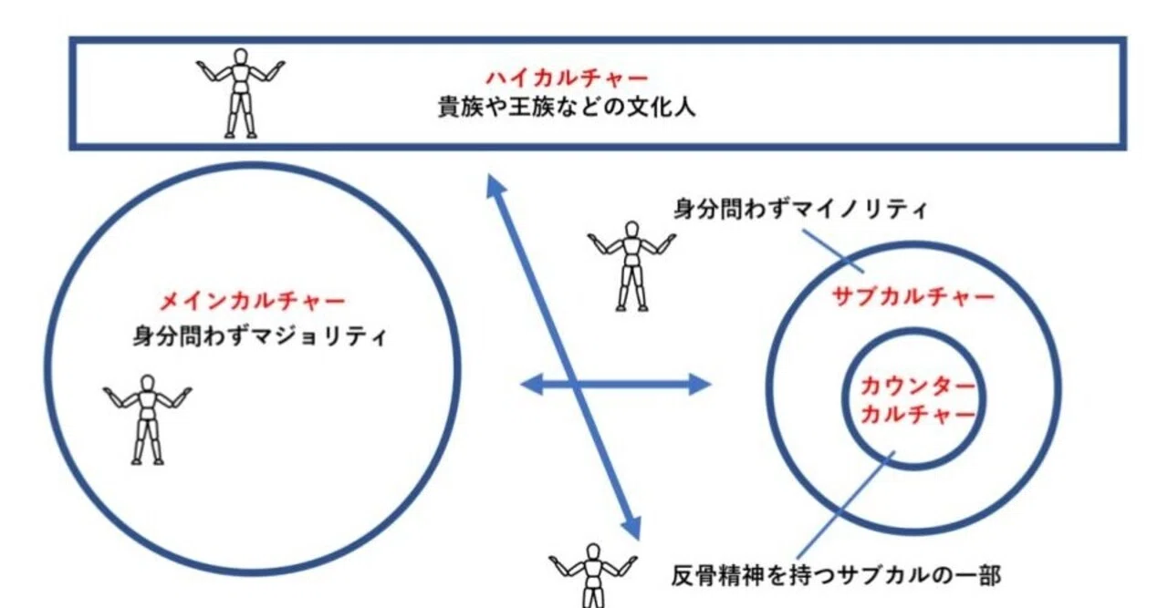 サブカル と は
