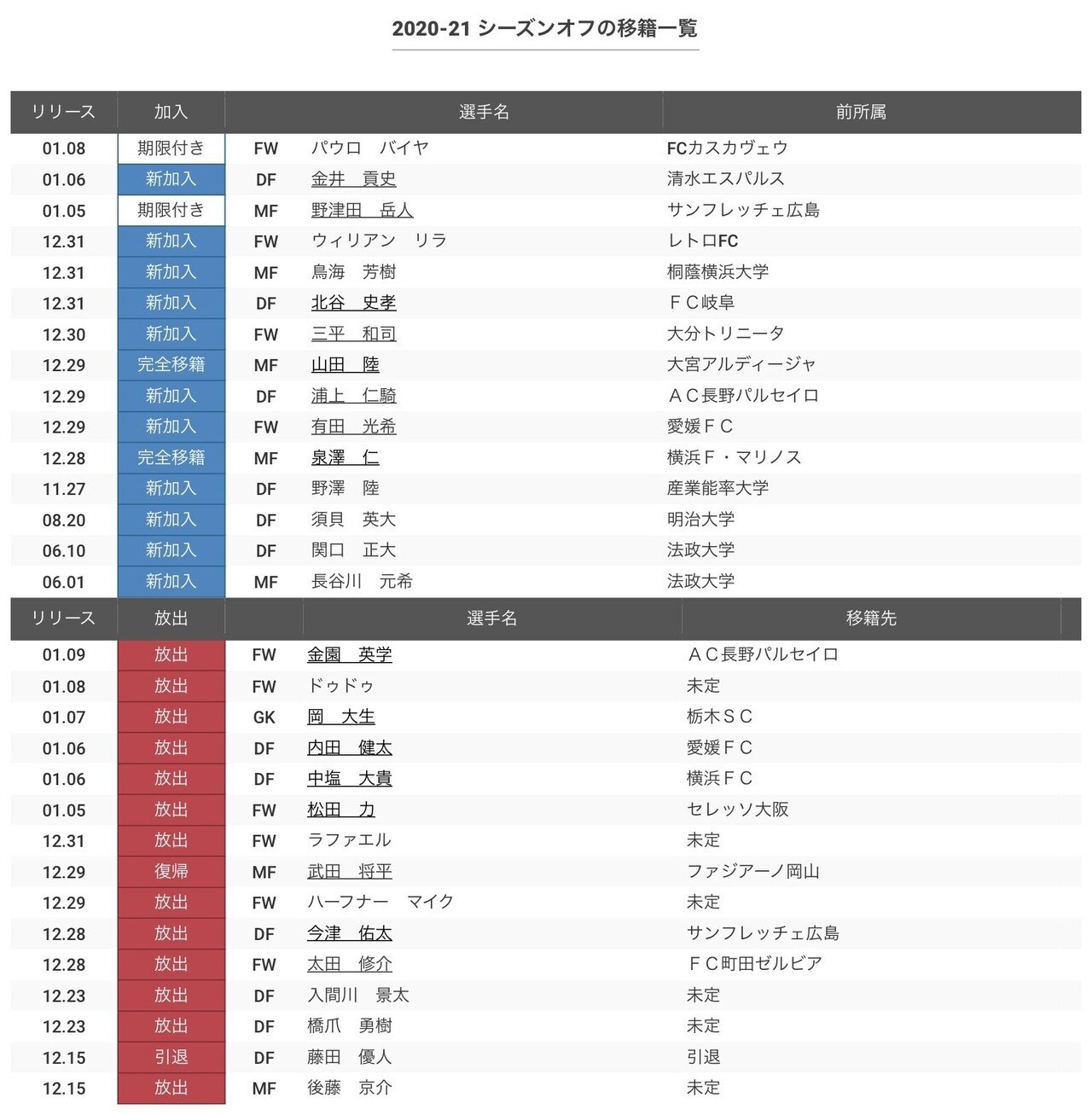 ヴァンフォーレ甲府 21シーズンプレビュー Y Note