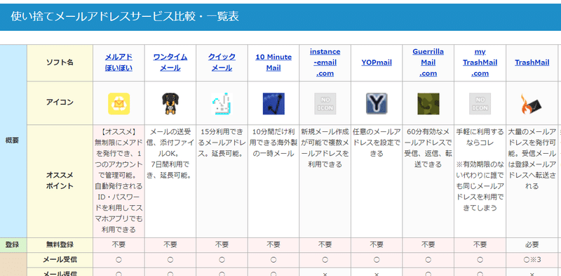 最新 完全匿名でメールアドレスを取得する方法 Tor Protonmail 情弱くん Note