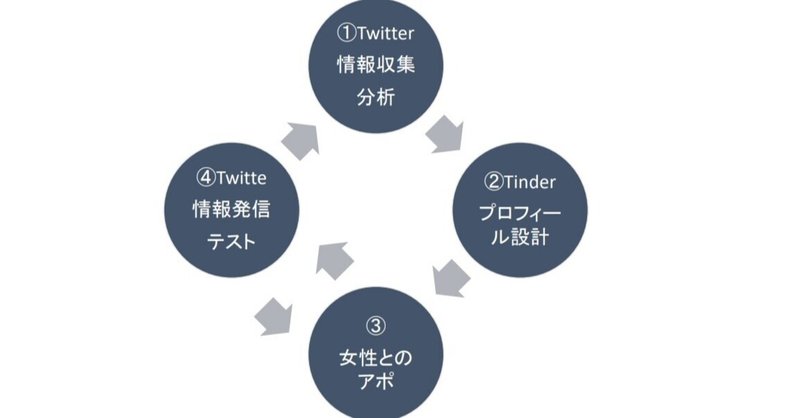 TinderとTwitterのW活用で「地方×顔出し無し」でも女の子と出会えるようになるまで。【初心者でも分かる】